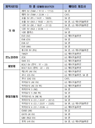 전기차 배터리 업체 공개
