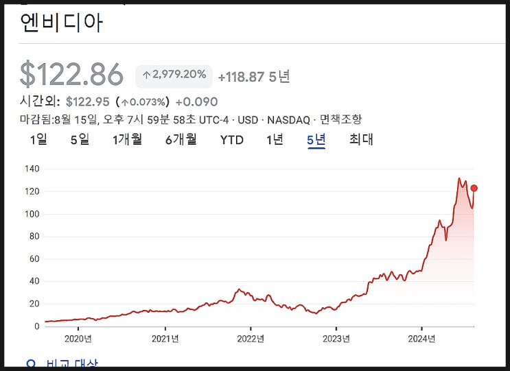  AI 반도체 관련주 엔비디아에 대한 투자자의 자세