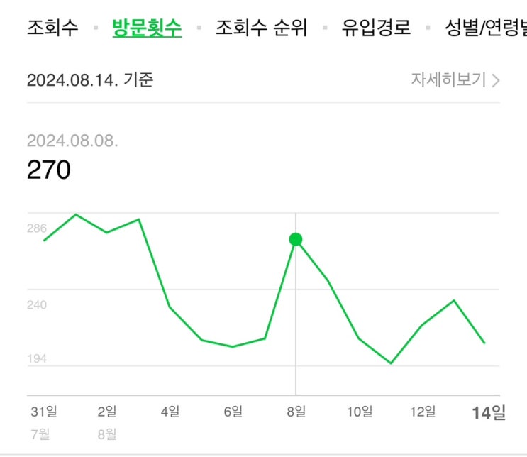  블로그 본격적으로 한달 반 운영하고 느낀 점(애드포스트, 수익)