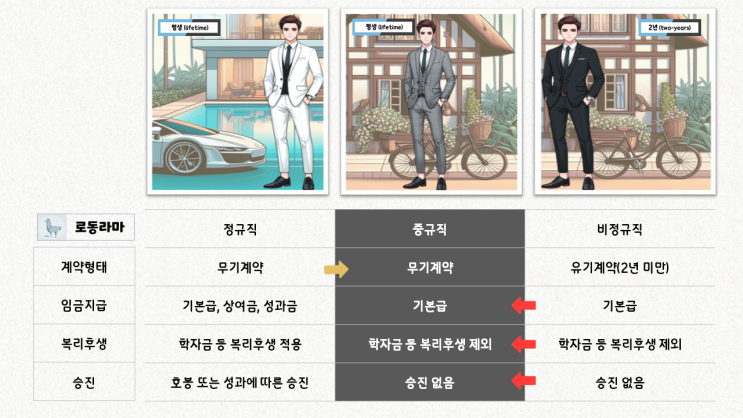 정규직 근로자 간 근로조건 차등 적용(중규직 VS 정규직)