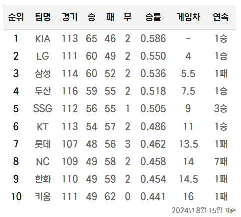 15일(목) KIA <b>김도영</b> KBO 역대 최연소 최소 경기 30-30... 
