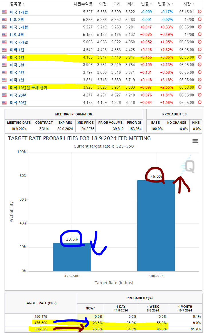 미국증시<8월15일>, 과장됐던 경기침체 우려... : 네이버 블로그