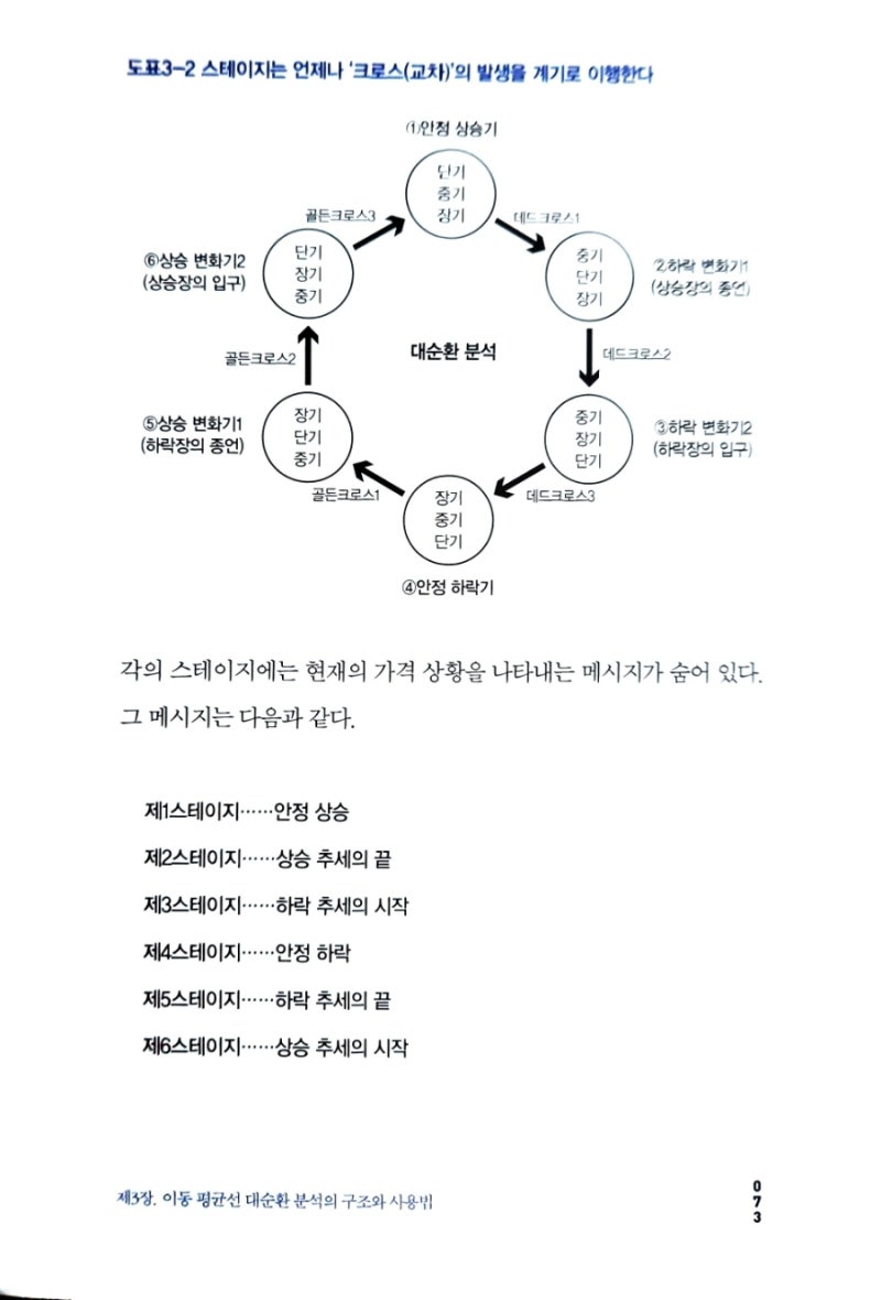 이동평균선 투자법 - 고지로 강사 (2024) 간단 리뷰 : 네이버 블로그