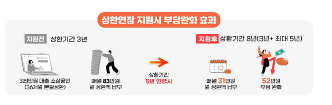 소상공인 정책자금 상환기간을 최대 5년까지 연장해 드립니다! 소상공인 정책자금 상환기간을 최대 5년까지 연장해 드립니다!