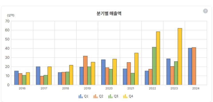  [통신] 이노와이어리스 '24.2Q 반기 보고서