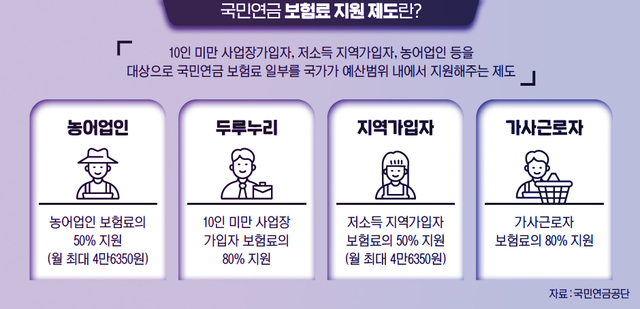 정부가 국민연금 보험료 일부 지원…취약계층 가입 확대 유도 정부가 국민연금 보험료 일부 지원…취약계층 가입 확대 유도