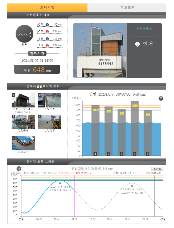8월 보름 대조기 해안가 저지대 침수 주의 8월 보름 대조기 해안가 저지대 침수 주의