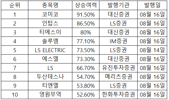 8/16 주간 증권사 리포트 목표 상향 Top 10