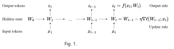  Learning to (Learn at Test Time): RNNs with Expressive Hidden States