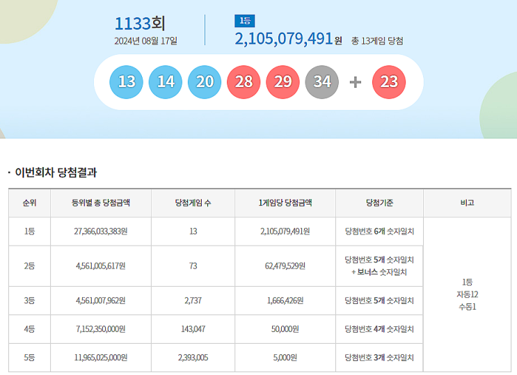 로또 1133회 1등 실수령금은 얼마일까?당첨지역은?[2024년 8월 17일 추첨]