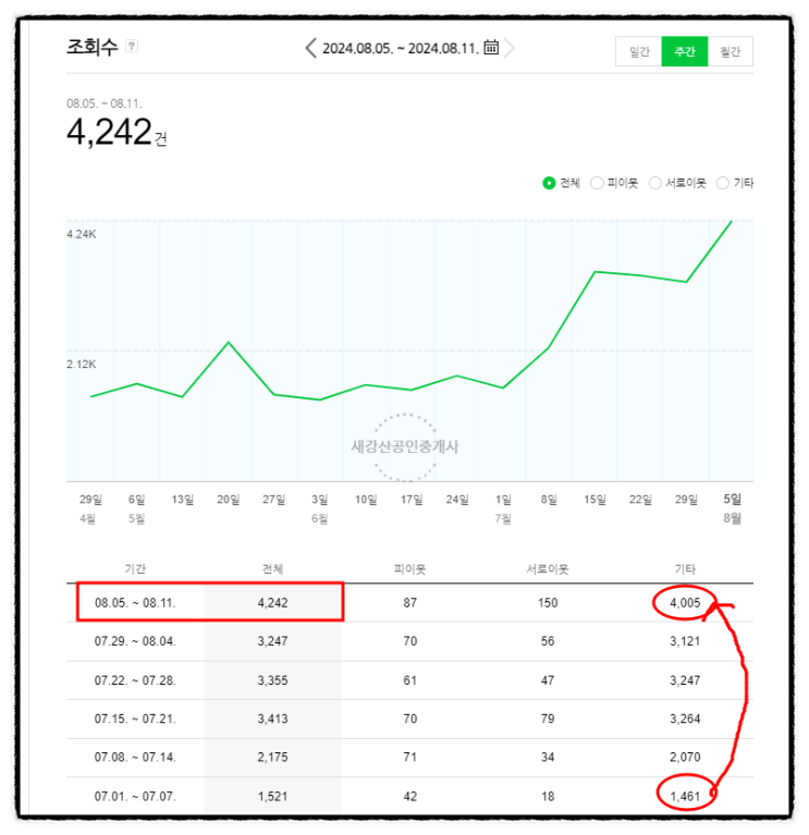  블로그 통계를 확인해 보니 더 분발해야겠다.