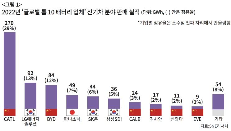 한·중·일 이차전지 삼국지, 한국은 승리할 수 있을까 한·중·일 이차전지 삼국지, 한국은 승리할 수 있을까