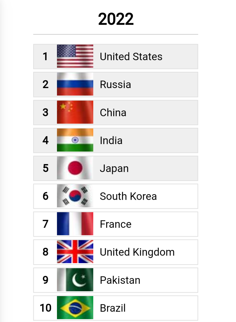 2024년 세계 군사력 순위 TOP 30 및 2005~2024 세계 군사력 순위 TOP 20 변동 비교 : 네이버 블로그