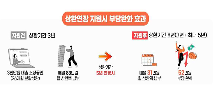  중소벤처기업부, 소상공인 정책자금 상환기간 "최대 5년까지 연장"