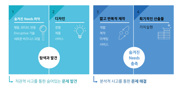  디자인 씽킹이란? 혁신을 이끄는 강력한 방법론 (의료기기의 디자인 씽킹 사례)