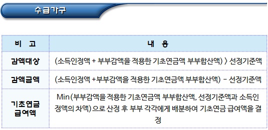 기초연금액 감액 및 기초연금 급여액 결정 기초연금액 감액 및 기초연금 급여액 결정