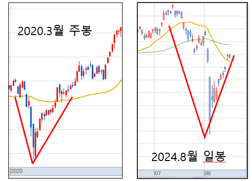  증시 트렘펄린 효과 와 저점확인