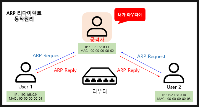  ARP 리다이렉트 이란? 동작원리, 보안대책