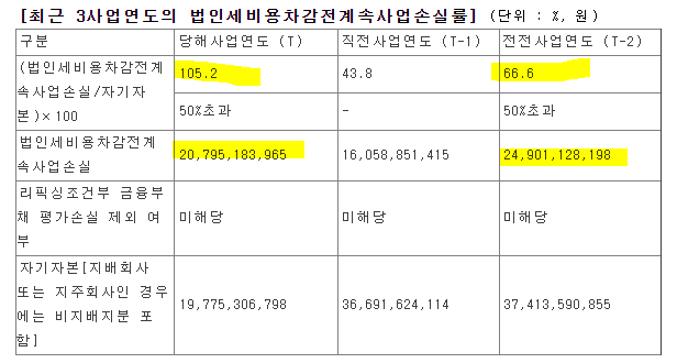  동일철강 24년2분기 실적, 대선조선 24년2분기 실적, 동일철강 관리종목 지정해제?