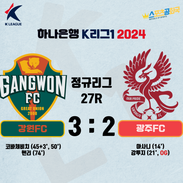 눌렀다··· 코바체비치 <b>멀티골</b>에 승점 4점 차 1위 확보까지