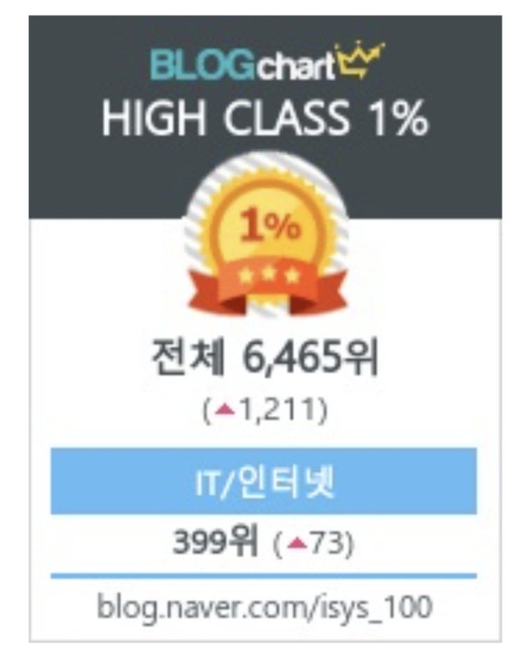  지식의 최전선 네이버 블로그 전체 순위 6,465위로 최고점 경신!
