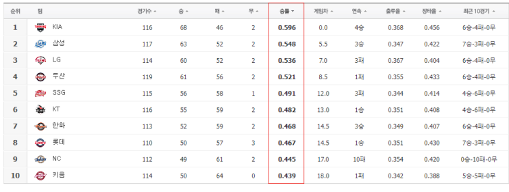 프로야구 <b>5강</b> 마지막 1장은 한화와 <b>롯데</b> <b>싸움</b> ? 그래도 SSG가... 