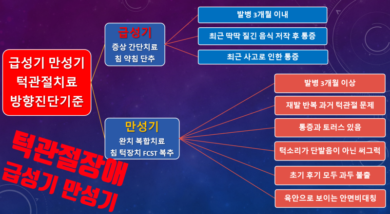 턱관절장애의 급성기와 만성기치료는? 광주턱관절통합치료병원
