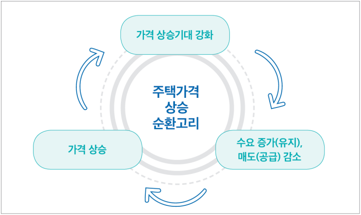 집값 상승세가 퍼지는 경로 (국토정책 Brief, 국토연구원) 집값 상승세가 퍼지는 경로 (국토정책 Brief, 국토연구원)