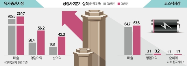 '반·차·조·방'이 끌었다…상장사 2분기 매출 사상 최대 '반·차·조·방'이 끌었다…상장사 2분기 매출 사상 최대