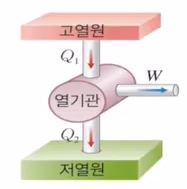 열기관과 열효율 : 카르노기관, 영구기관