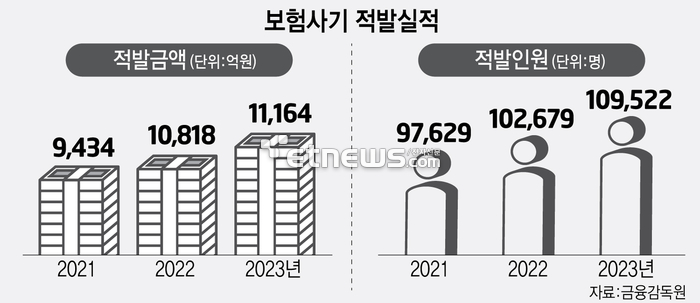 '연간 피해액 1조' 보험사기 척결에 합심…공공기관, 대응강화 속도 '연간 피해액 1조' 보험사기 척결에 합심…공공기관, 대응강화 속도