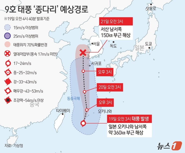 <b>태풍</b> 종다리 예상<b>경로</b> 한반도 직접 영향 수도권 상륙 예상일은?