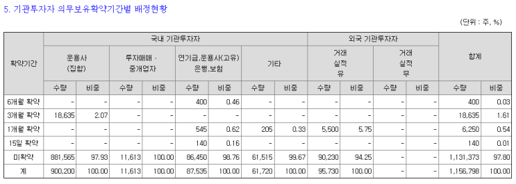 8.22 <b>이엔셀</b> 증권발행실적보고서