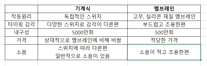  키보드 또각또각 소리가 듣고싶어
