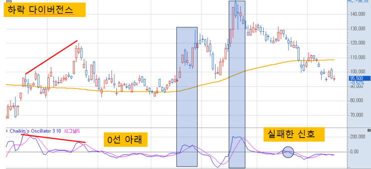  6. [거래량 보조지표] 차이킨 오실레이터 매매