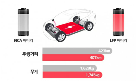  여러 번 충전하여 사용하는 2차전지(Secondary Cell)의 이해(음극재, 양극재 등)