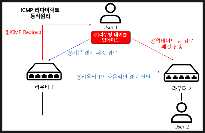  ICMP 리다이렉트 공격 이란? 동작원리, 보안대책
