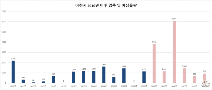  이천 입주 예정 아파트 및 이천시 착공 물량 정리