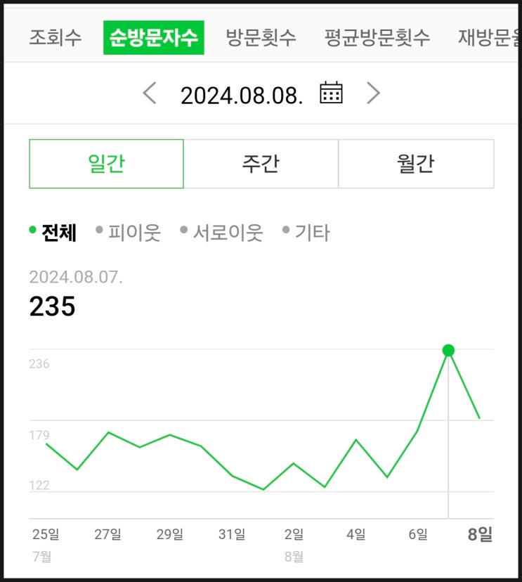  블린이 블로그 1일 1포스팅 4개월차 후기