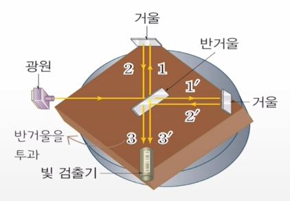 특수상대성 이론의 기본원리 : 마이컬슨-몰리실험, 상대성원리, 광속불변 원리