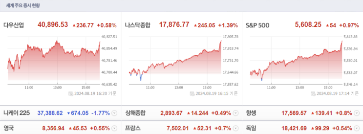 2024.8.20.(화) 美 금리인하 기대, 엔비디아 강세 효과에... 