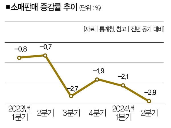 中‧日 늘었는데, 우리만 '소비 실종 사태' 中‧日 늘었는데, 우리만 '소비 실종 사태'