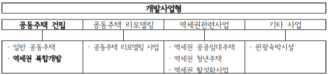  서울시 지구단위계획 수립 운영기준 24_ 기준 및 매뉴얼(5)