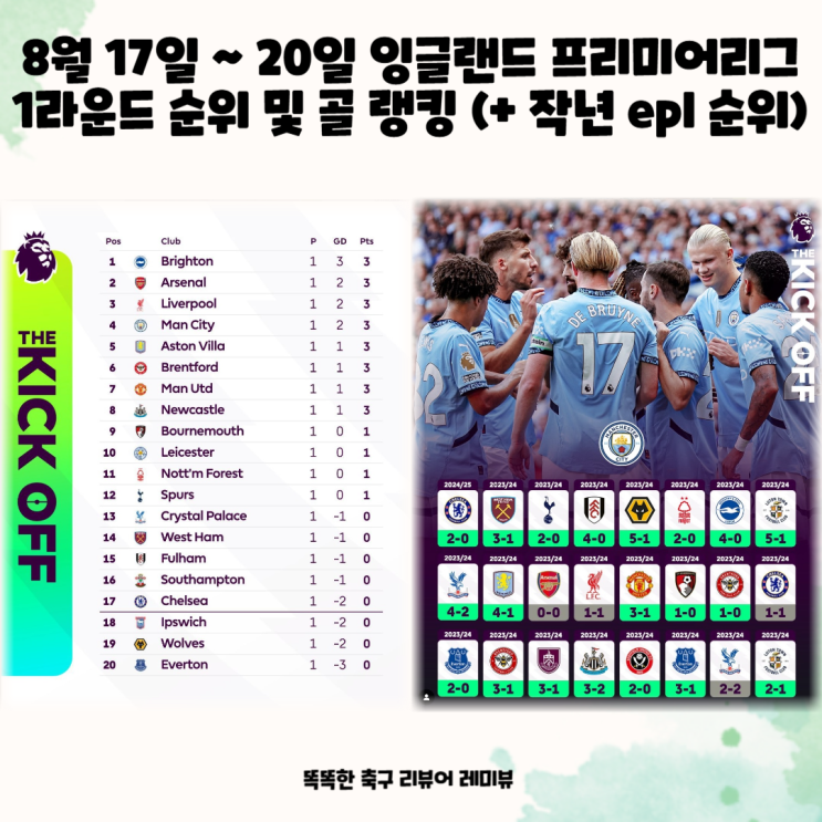 8월 17일 ~ 20일 잉글랜드 프리미어리그 1라운드 순위 및 골 랭킹 (+ 작년 epl 순위) 8월 17일 ~ 20일 잉글랜드 프리미어리그 1라운드 순위 및 골 랭킹 (+ 작년 epl 순위)