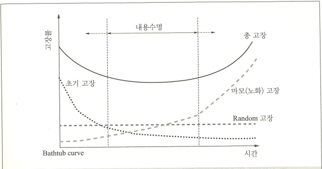  욕조곡선(Bath-tub curve)