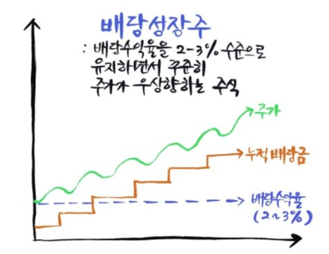 배당 성장주 및 AI 빅테크 투자 전략: 월 배당과 리스크 관리 배당 성장주 및 AI 빅테크 투자 전략: 월 배당과 리스크 관리