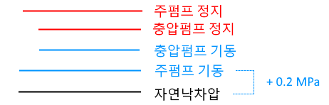  소방설비기사 기계 단답형 오답 노트