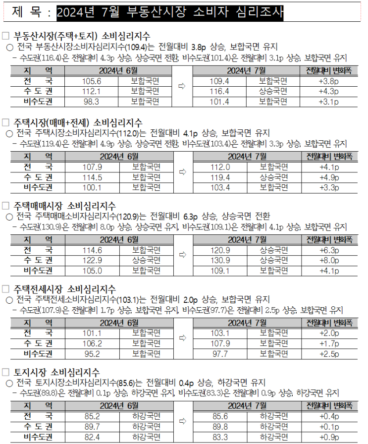  2024.07 부동산시장 소비자 심리조사