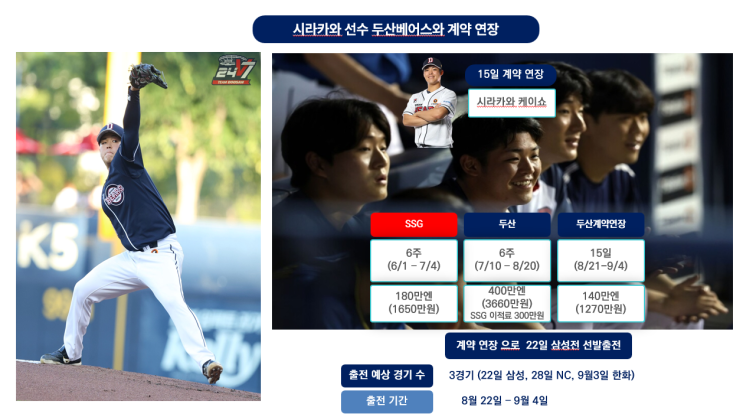 <b>두산</b> 베어스 시라카와... 15일 계약 연장, 22일 <b>삼성전</b> 선발출전