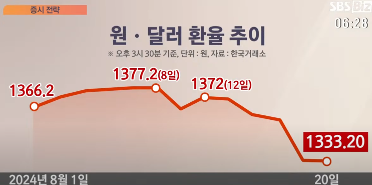  뉴욕증시 분석(미국금리, 원달러환율)